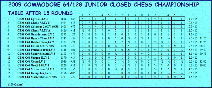 2009 Commodore Junior Closed Chess Championship Table after 15 Rounds