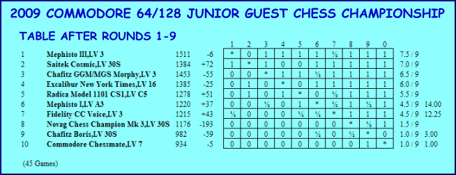 2009 Commodore Junior Guest Championship Table after 9 Rounds