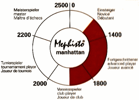 �Mephisto Manhattan� manufacturer ELO rating chart showing 1900 ELO (USCF)