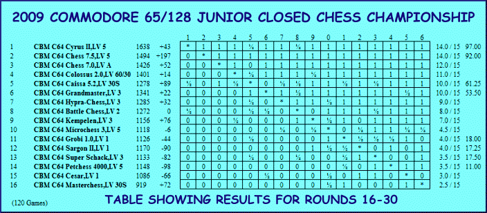 2009 Commodore Junior Open Guests Championship Table showing  performance from Rounds 16-30